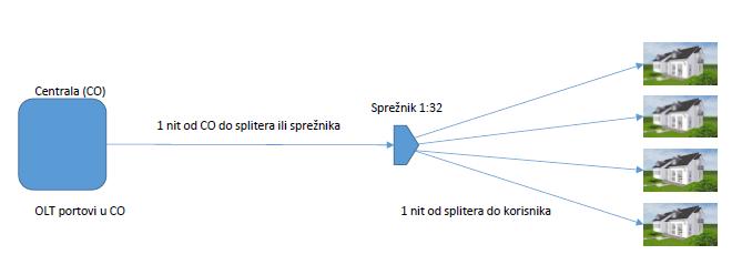 Slika 2.2. Pasivna optička širokopojasna mreža (izvor: autor) Općenita karakteristika optičkih mreža je nepostojanje aktivnih komponenti u distribucijskoj mreži.