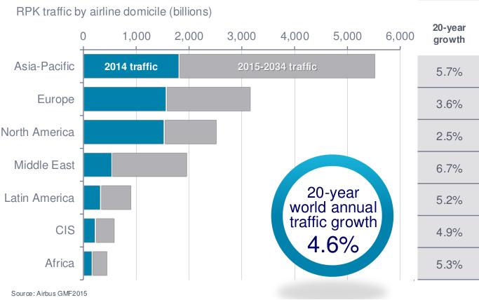 Air traffic forecast According to Airbus global market forecast 2015-2034, air traffic will double in the next