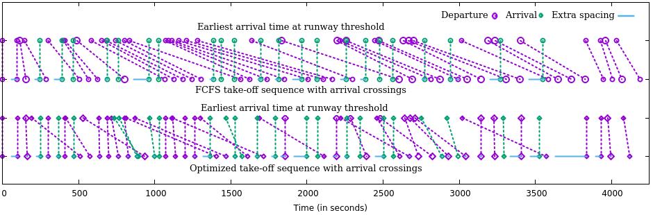 Runway holding Take-off time comparison between FCFS strategy and optimized case for runway 26R Runway FCFS average holding time Optimized average holding time