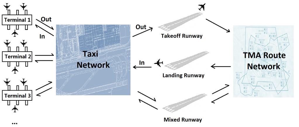 Given data (2/3) Network abstraction Overall terminal capacity : number of gates Taxi network capacity : threshold of total allowed number of taxi-in and taxi-out aircraft