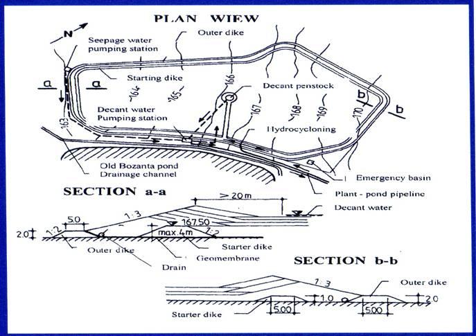 Initial layout of