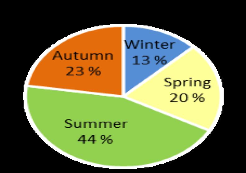 216 Winter (Dec-Feb) 37 9 +7% Spring (Mar-May) 55 1 +15%