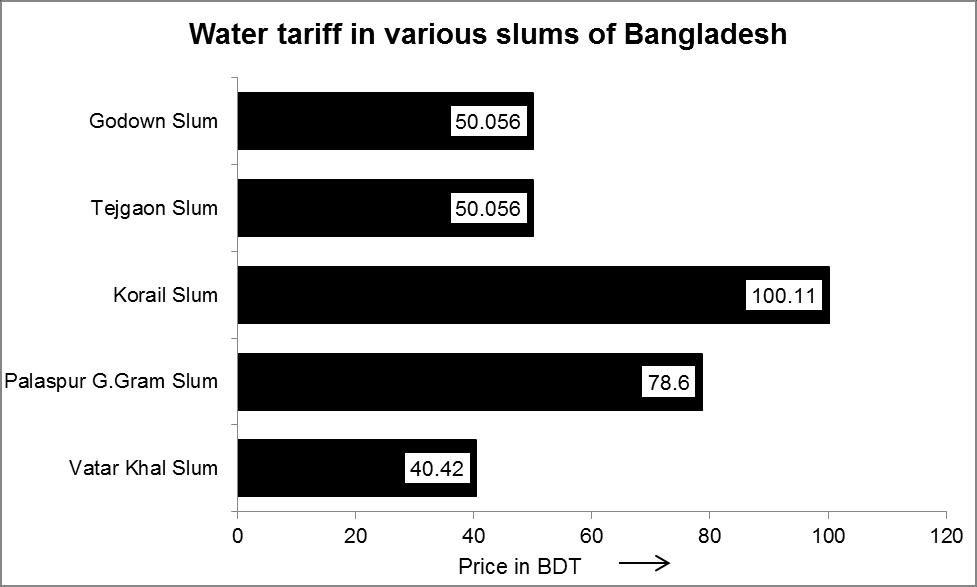 Figure 1: Water tariff per 100 litres in different slums and cities Source: Rahman and Ahmed, 2016 Rahaman and Ahmed (2016) conducted a similar study in three slums of Dhaka City, namely, Koral slum,