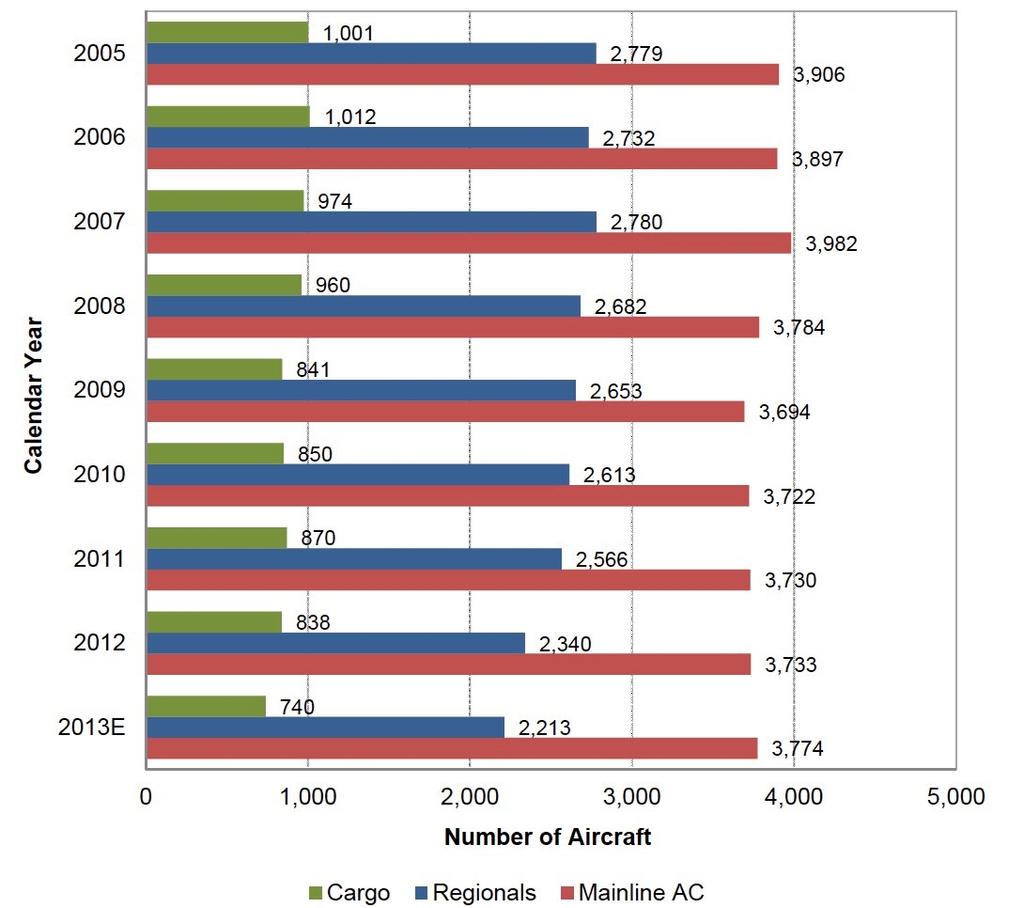US Airline Fleet Observations: 1) Cargo fleet has decreased by 25% since year 2005 2) Mainline