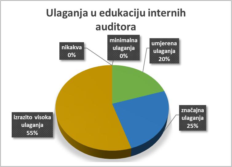 3. Kolika su ulaganja u educiranje internih auditora?