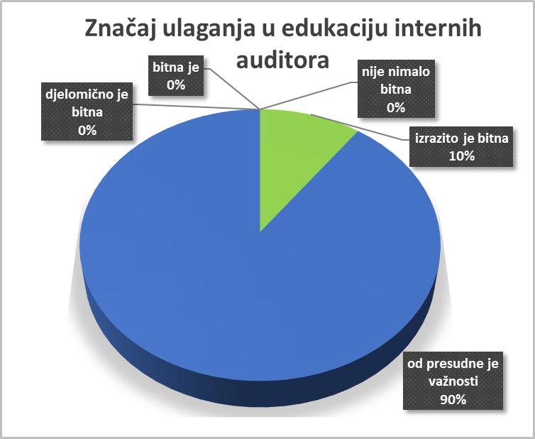 Grafikon 5: Značaj ulaganja u edukaciju internih auditora Izvor: Izrada autora Prikupljeni podaci ne iznenađuju zbog toga što interni auditori moraju proći izobrazbu za provođenje internih audita.