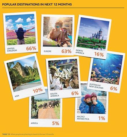 Unatoč kompleksnosti tržišta i samo 19 % dostatne informiranosti i posljedicama napuštanja EU, britanski turisti predani su odlascima na odmor u inozemstvo.