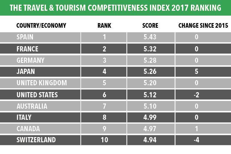 Prema izvješću ABTA, domaći turizam ostvarit će rast unatoč neizvjesnosti u vezi Brexita i pada vrijednosti nacionalne valute.