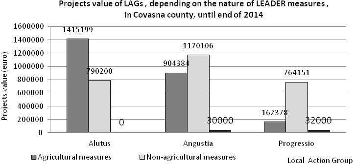 FACULTATEA DE MANAGEMENT AGRICOL Figure 3 The values of implemented projects by LAGs, depending on their nature Analysis of LEADER Projects for Rural Development in Covasna County To characterize the