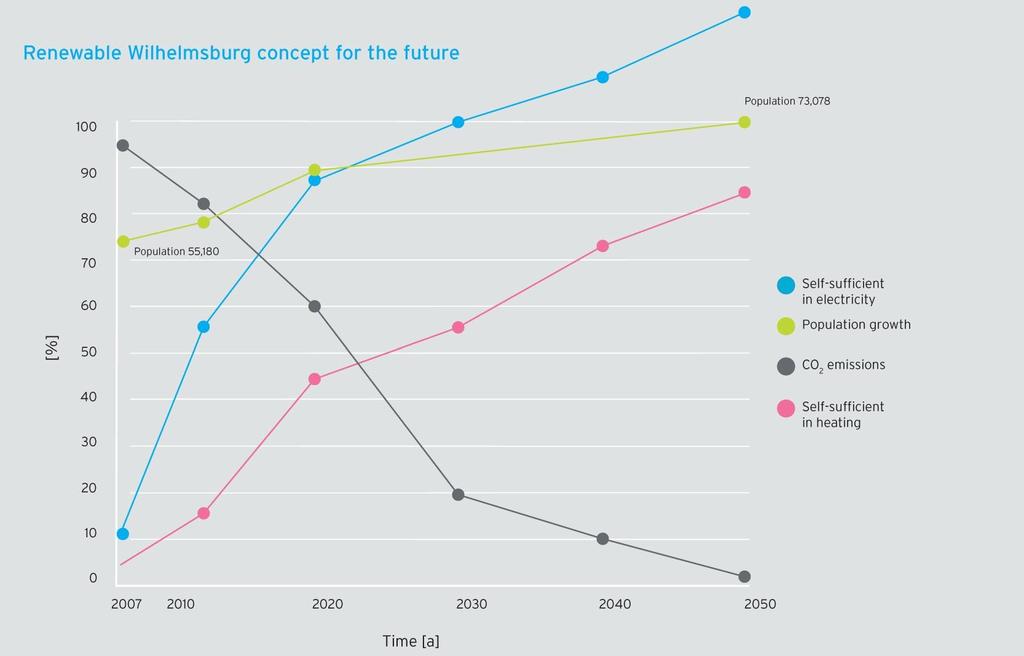 Future Concept Renewable Wilhelmsburg