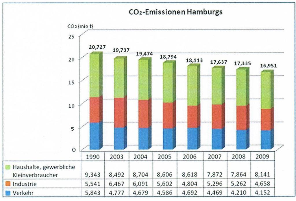 Hamburg Climate Action Plan (2011) CO2 Emissions of Hamburg Households, Small