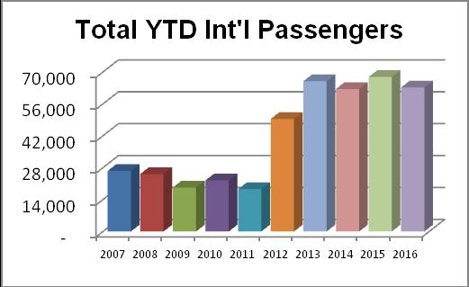 (SAT) passenger count (595,286) increased 5.9% over February 2015.