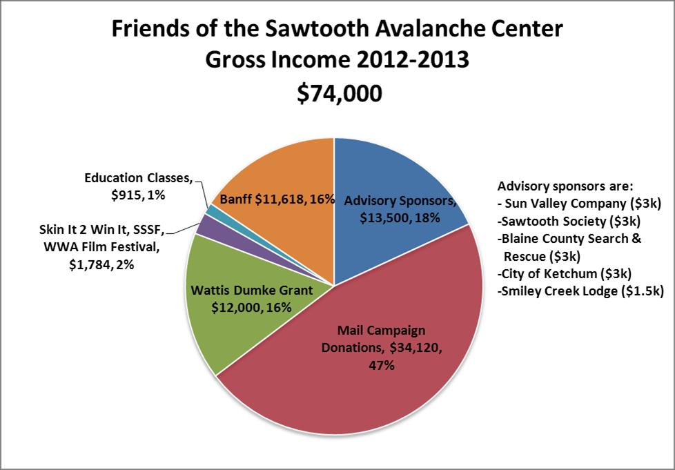 Funding & Partnerships The Avalanche Center relies on a variety of partnerships to fund its operation. Approximately half of the Center s budget comes from the Forest Service.