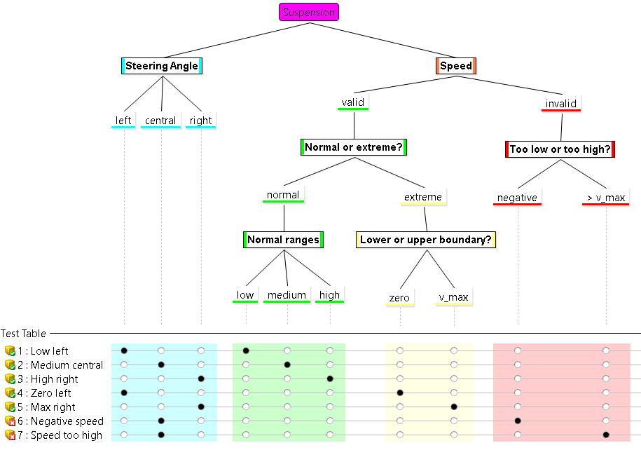 Excursus Test case specification using the Classification Tree Method Software Unit