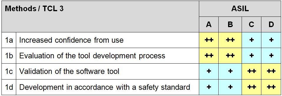 26262 and Tool Qualification Methods for tool qualification ISO 26262:2011, part 8, table 4