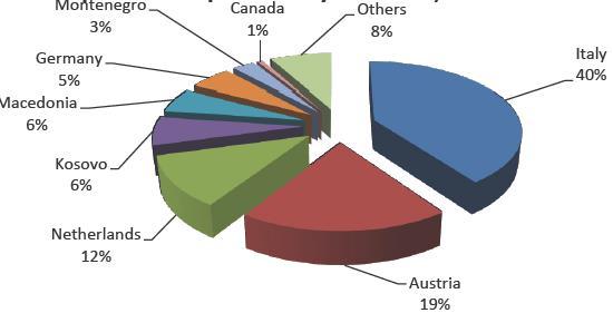 Grafiku 7: Eksportet e produkteve TIK sipas vendeve, 2014 Burimi: ACIT 2014 10 produktet më të importuara TIK përfaqësojnë 60% të totalit të importeve TIK.