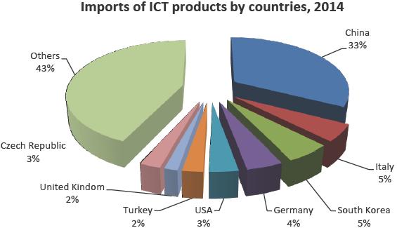 Grafiku 8: Importet e produkteve të TIK sipas vendeve, 2014 Burimi: ACIT 2014 Në vitin 2014, partneri kryesor për importet e produkteve të TIK është Kina me një rritje prej 5% nga 2013.