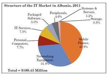 Grafiku 10: tregu i IT në Shqipëri Burimi: Zitnik, 2012 Kompanitë IT janë relativisht të reja: 47% e tyre kanë qenë në treg për jo më shumë se 5 vjet që nga shkurti 2014, rreth gjysma e të cilave