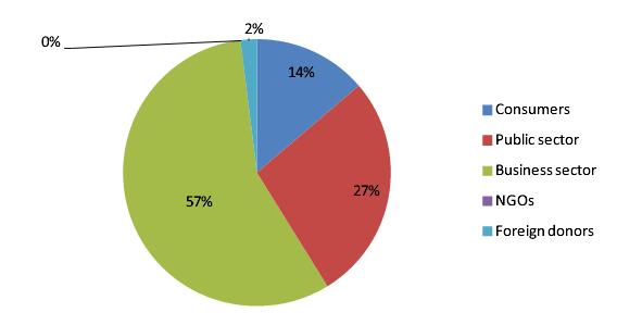 Grafiku 14: Kërkesa në tregun e TIK brendshëm (sipas 2012) Burimi AITA 2012 Plot 331 kompani të teknologjisë së informacionit dhe komunikimit (42.1%) parashikonin rekrutimin e stafit të ri në 2015.