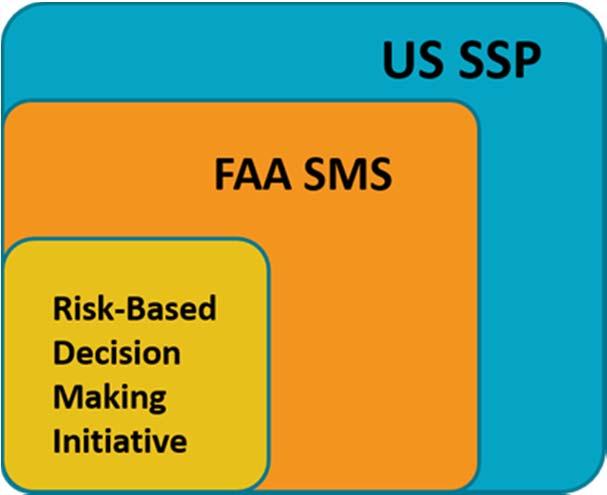 Overview of Safety Management Activities The U.S. SSP provides the overarching framework for our safety system The FAA SMS provides the details of our approach to safety management, showing how we will meet most of the tenets of the U.
