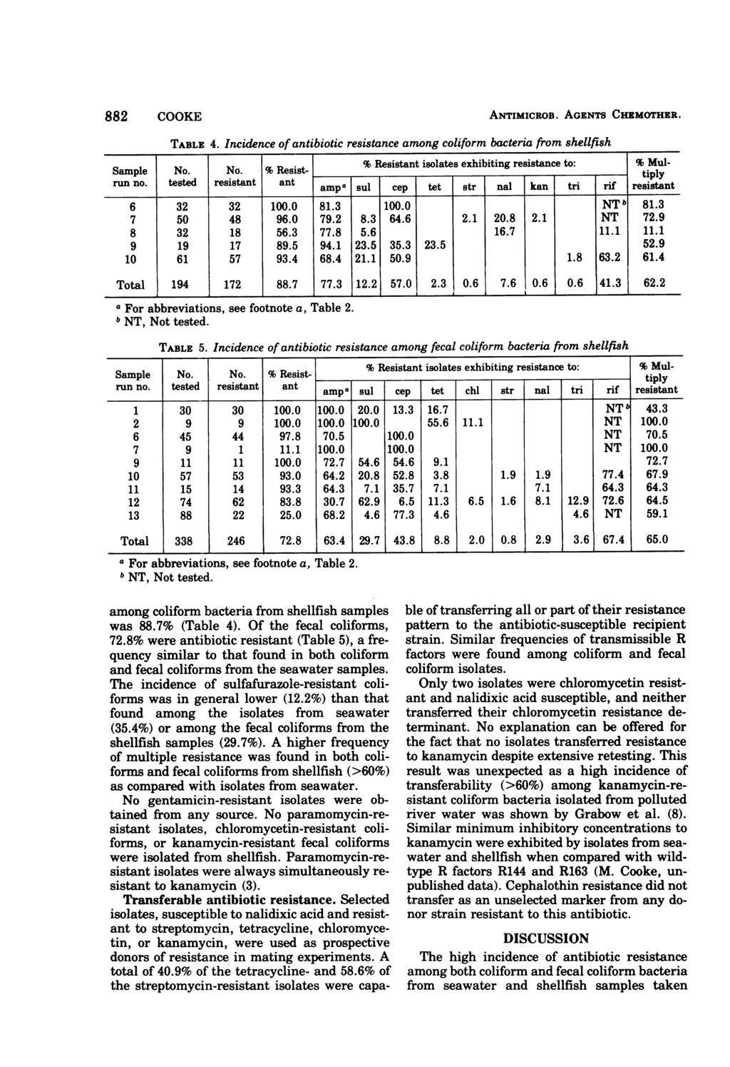 882 COOKE TABLE 4. Incidence of ntibiotic resistnce mong coliform bcteri from shellfish Smple No. No. % Resist- % Resistnt isoltes exhibiting resistnce to: % Mulrun no.