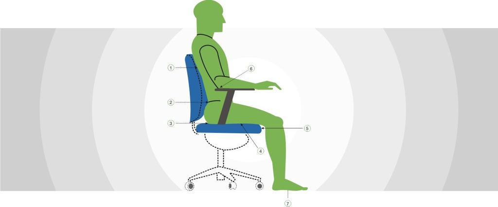 Our Formula for preventing MSD s Right CHAIR + Right POSTURE