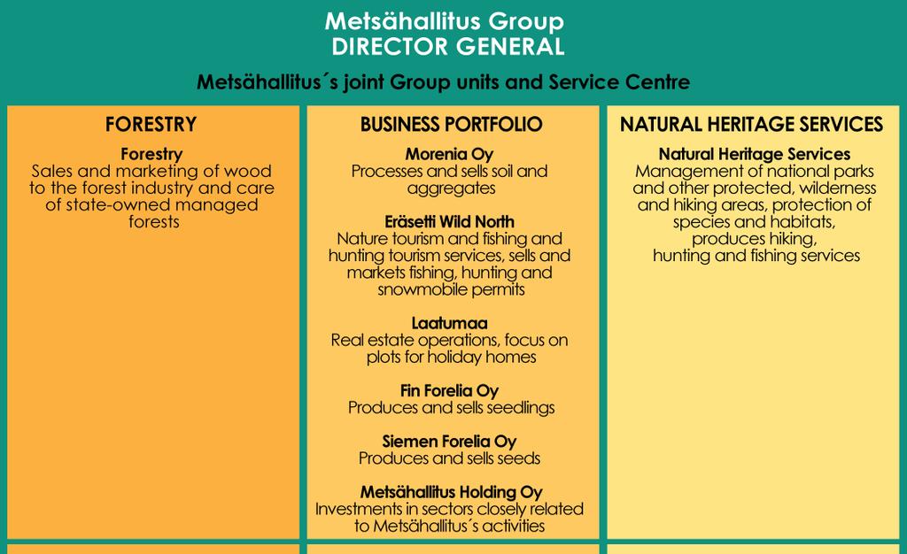 Organisation of Metsähallitus Metsähallitus operates primarily within the framework laid down by the Ministry of