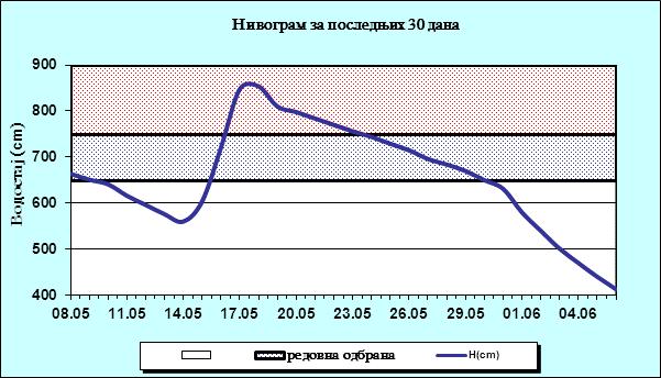 Flood defense along the Sava river Rapid raise of water levels (4 days!
