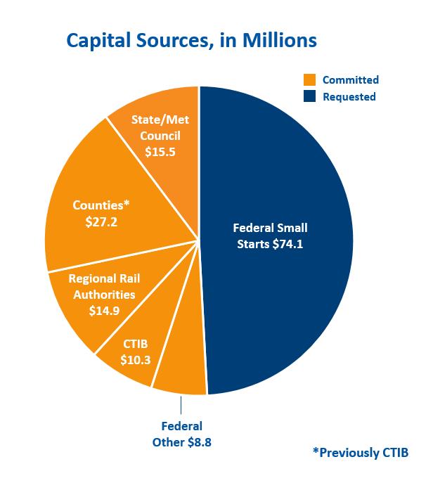 Funding & Budget Total capital cost: $150.7 million All non-federal project funds secured $12.