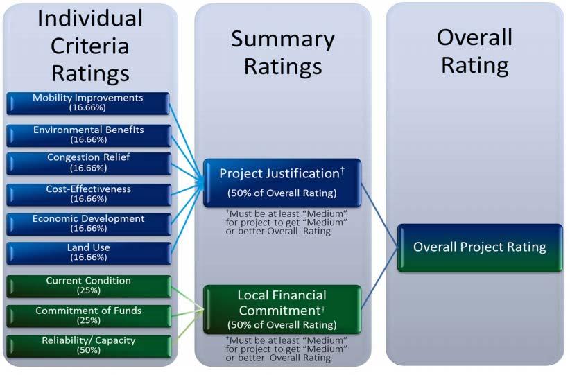 Small Starts Overall Project Rating Warrants high corridor ridership = automatic medium for mobility improvements, congestion relief, and cost-effectiveness, simplified environmental benefits