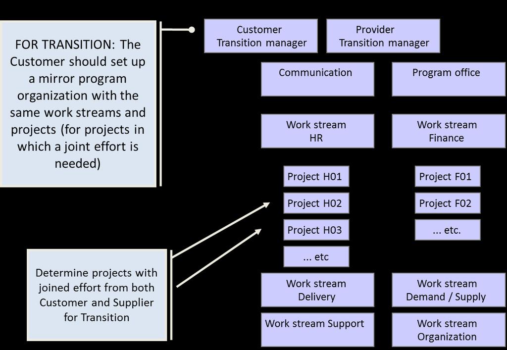 Course Content Transition project organization