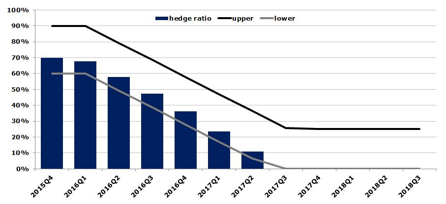 Rolling Hedging policy Hedging positions as of 3 September 215 Hedging ratio for 215: 7 % Finnair hedges jet fuel consumption 24 months ahead within the limits defined in the hedging policy.