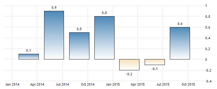 UNITED STATES GDP GROWTH RATE CANADA GDP GROWTH RATE Izvor: www.tradingeconomics.