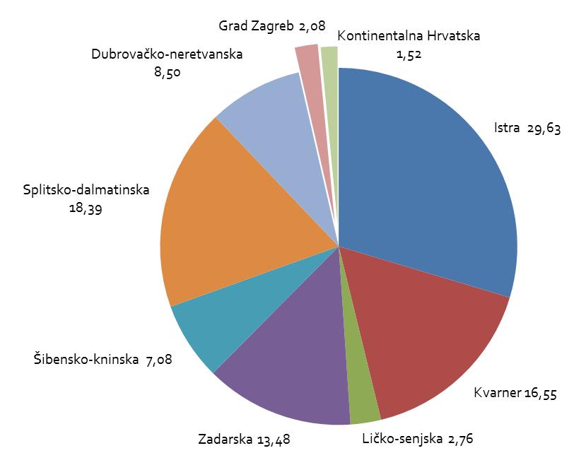 UVOD Pregled kretanja broja noćenja po županijama/regijama u razdoblju siječanj studeni 2015. (indeks 2015./2014.