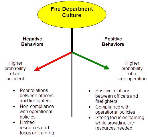 Figure 2 below shows how fire department culture can affect those who actually perform the tasks every day the firefighters. Figure 2.