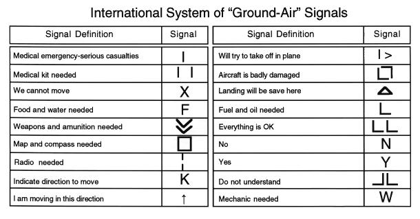 PAGE: 16 Description and Use of Signal Aids The following instructions are suggestions but you may not have the listed materials: Lay out the symbols using strips of fabric or parachutes, pieces of