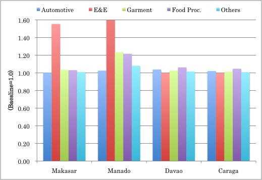 Figure 31: Economic Effects of Davao-Manado by Industry (10 years after) Appendix E. The results of additional simulations based on other scenarios are introduced in 7.