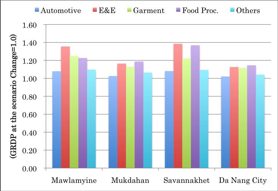 food-processing sector in all four cities gains relatively well. The automotive sector is not changed much by the development of EWEC.