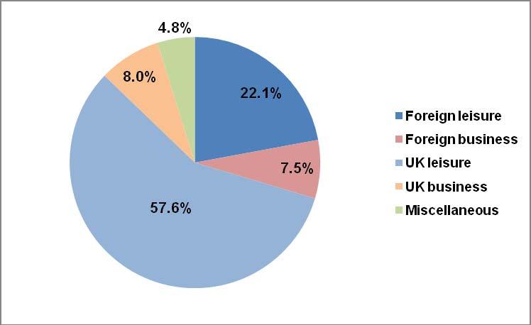 Figure 3: Composition of UK international air travel market 2010 35 Elasticity of demand Source: Travel Trends 2010, ONS, July 2011 (percentages based on passenger numbers) 4.