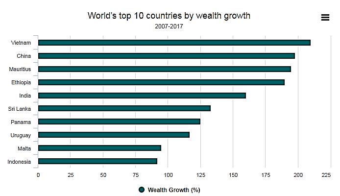 Vietnam enjoys fastest wealth growth globally Wealth in