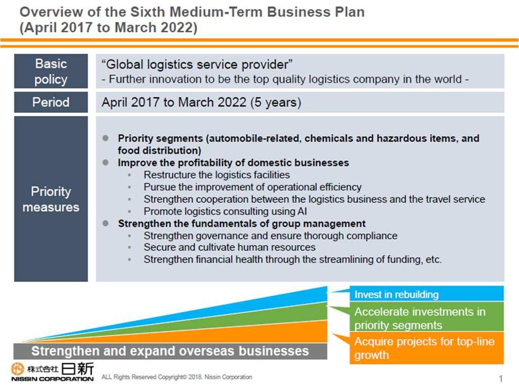 Steady Implementation of Priority Measures Progress in priority segments Progress in investments in line with the plan Steady growth of income and expenditure based on automobile-related business