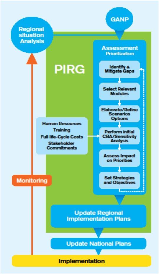 GANP and PIRGSs The implementation of GANP modules, taking into account the Regional Priorities, is a key task of the ICAO Planning and Implementation Regional Groups (PIRGs) The PIRG process will