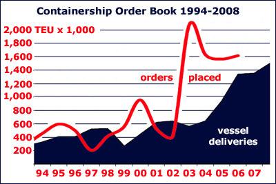 containership orders.