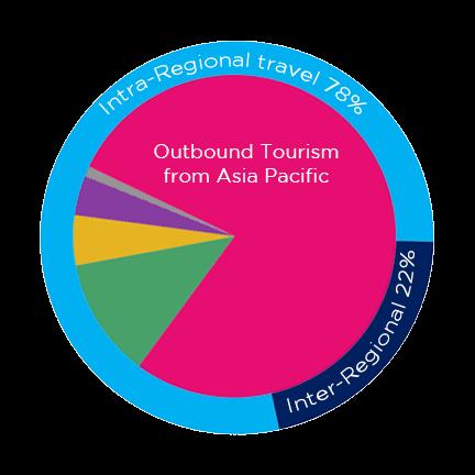 Tourism Statistics for Asia Pacific Africa 1% Middle East 4% Americas 5% Europe 12% Asia & Pacific 78% Outbound travel from Asia