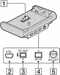 Za DCR-HC45E: Handycam Station postolje A Priključak B + (USB) priključnica C a DV OUT priključnica (42) D DC IN priključnica (8) E A/V OUT priključnica (24, 42) Za