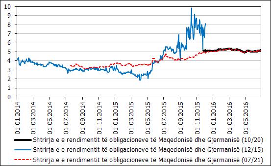 Raporti i stabilitetit financiar në Republikën e Maqedonisë në vitin 215 Grafik 14 Shtrirja e rendimentit të euro obligacioneve të lëshuara nga RM dhe krahasueshmëria e obligacionet shtetërore