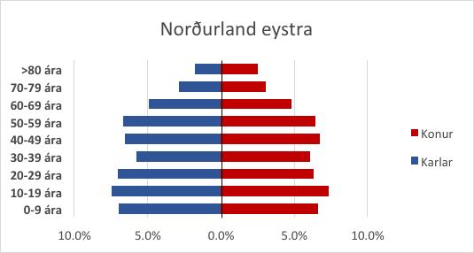 Á r b ó k v e r s l u n a r i n n a r 2 0 14 5.3.6. Norðurland eystra Íbúar Norðurlands eystra voru 28.560 árið 2013 og fjölgaði um 0,2% frá fyrra ári.