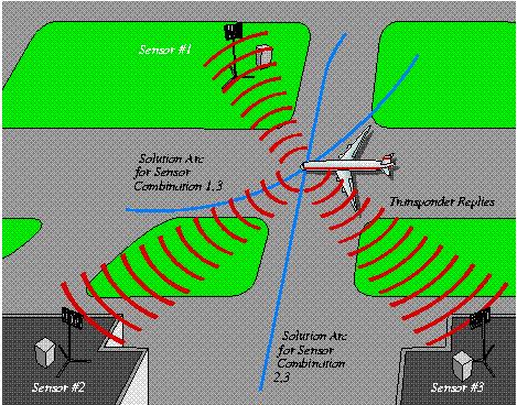 Figure 39: Determination of an aircraft position by multilateration 4.7.1.4. The operation of multilateration implies that transponders be transmitting even when they are not on the runway.