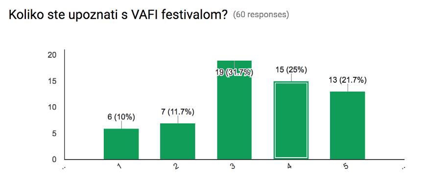 Drugi dio ankete bila su pitanja o samom VAFI festivalu: Iz ovih par pitanja vidi se da