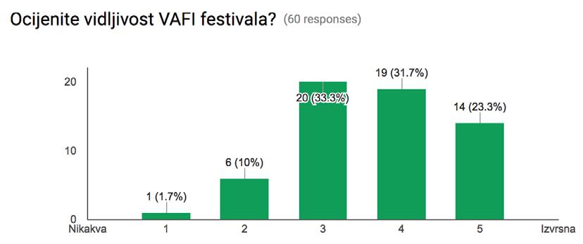 Na kraju su ispitanici ocjenjivali vidljivost VAFI festivala: Anketa je pokazala da je pretpostavka bila ispravna, a to znači da ljudi u gradu Varaždinu za festival VAFI uglavnom znaju, neki više